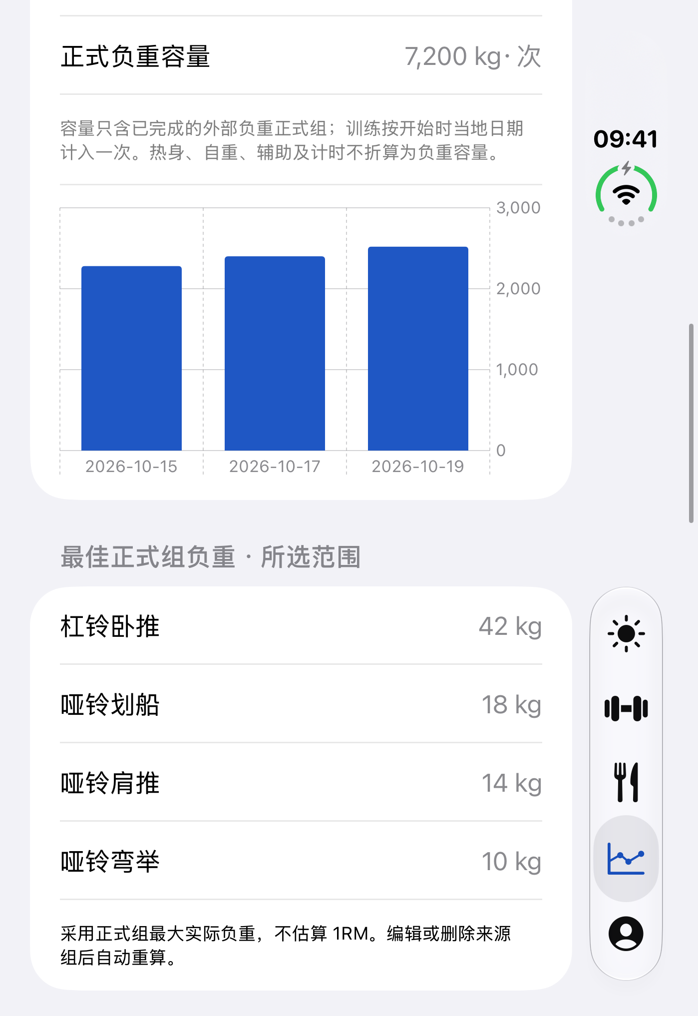 训练、饮食和身体变化的趋势回看
